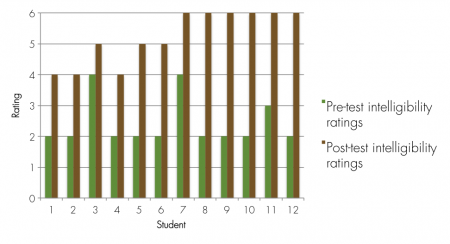 Pre and Post Intervention AAPS-3 Intelligibility Ratings Pre and Post Intervention AAPS-3 Intelligibility Ratings